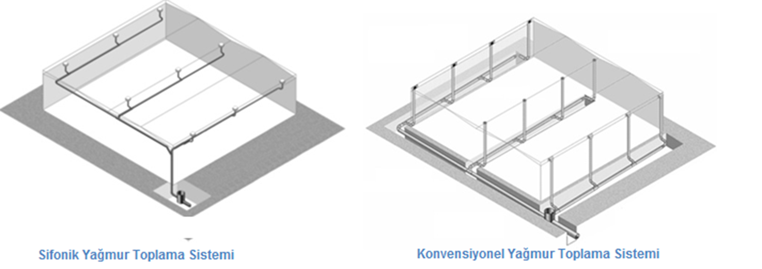 Aynı çatı alanına ait konvansiyonel ve sifonik sistem çözümü